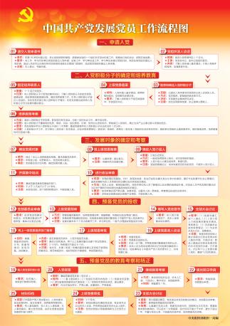 中国共产党发展党员工作流程图JPG.jpg